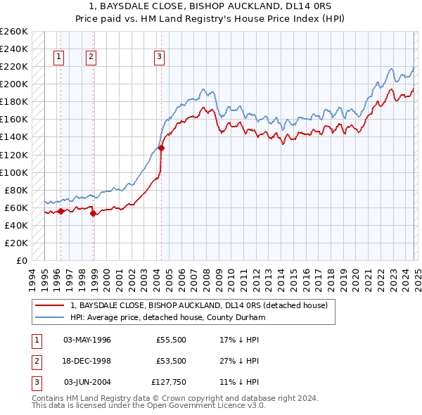 1, BAYSDALE CLOSE, BISHOP AUCKLAND, DL14 0RS: Price paid vs HM Land Registry's House Price Index