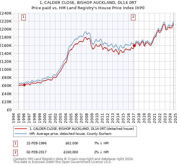 1, CALDER CLOSE, BISHOP AUCKLAND, DL14 0RT: Price paid vs HM Land Registry's House Price Index