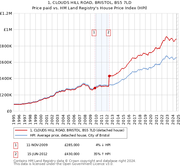 1, CLOUDS HILL ROAD, BRISTOL, BS5 7LD: Price paid vs HM Land Registry's House Price Index