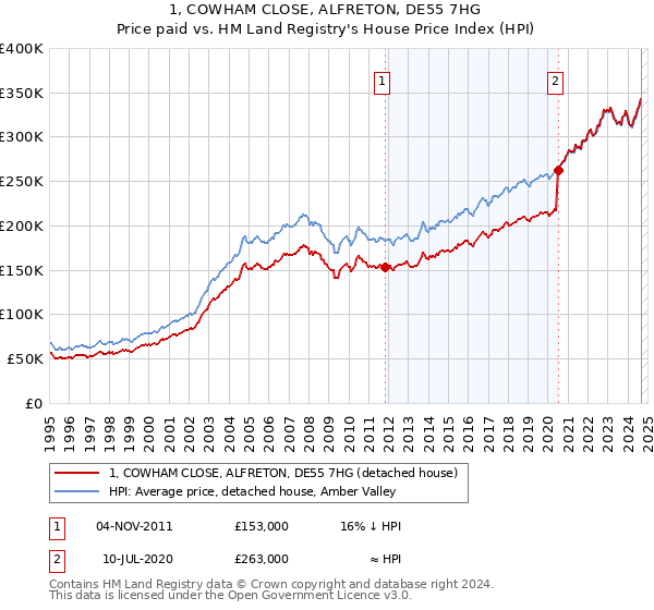 1, COWHAM CLOSE, ALFRETON, DE55 7HG: Price paid vs HM Land Registry's House Price Index