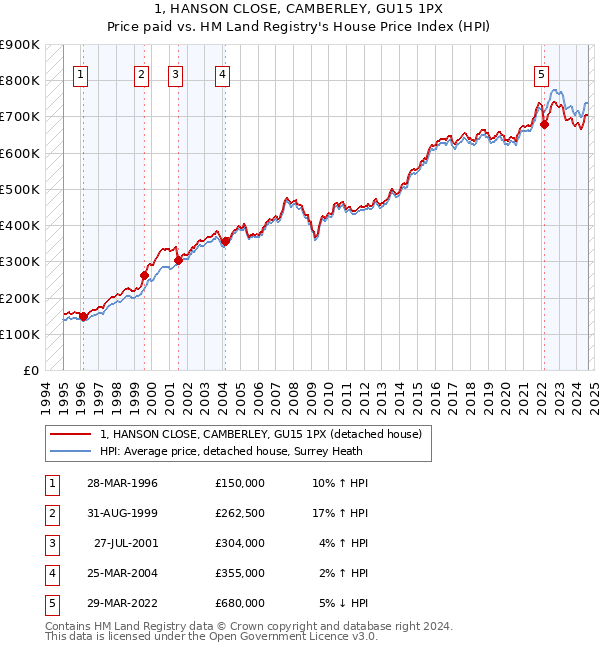 1, HANSON CLOSE, CAMBERLEY, GU15 1PX: Price paid vs HM Land Registry's House Price Index