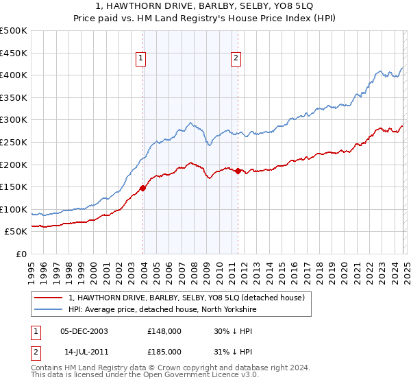 1, HAWTHORN DRIVE, BARLBY, SELBY, YO8 5LQ: Price paid vs HM Land Registry's House Price Index