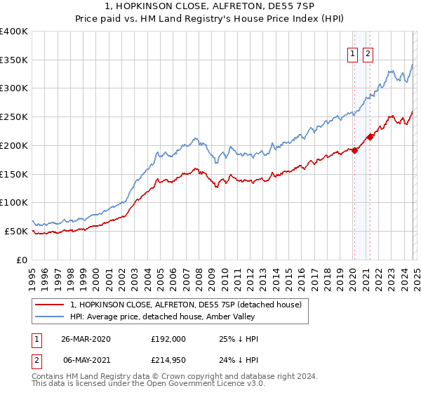 1, HOPKINSON CLOSE, ALFRETON, DE55 7SP: Price paid vs HM Land Registry's House Price Index