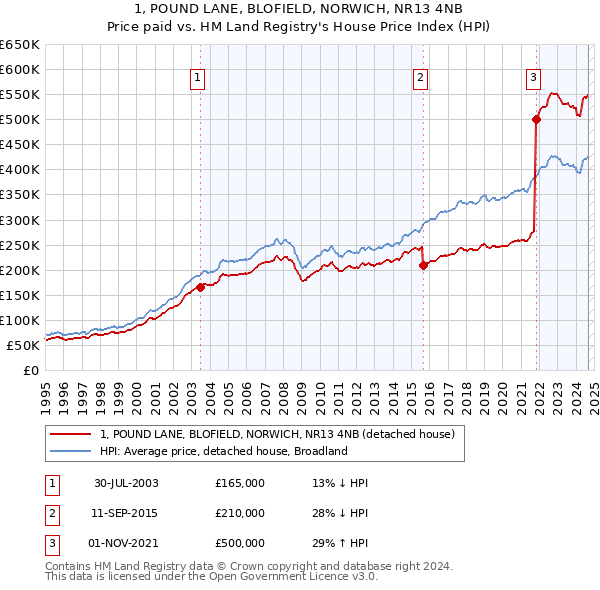 1, POUND LANE, BLOFIELD, NORWICH, NR13 4NB: Price paid vs HM Land Registry's House Price Index