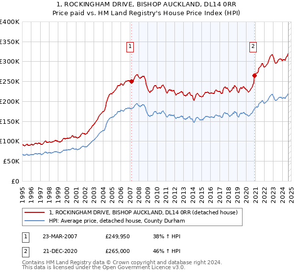 1, ROCKINGHAM DRIVE, BISHOP AUCKLAND, DL14 0RR: Price paid vs HM Land Registry's House Price Index