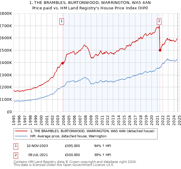 1, THE BRAMBLES, BURTONWOOD, WARRINGTON, WA5 4AN: Price paid vs HM Land Registry's House Price Index