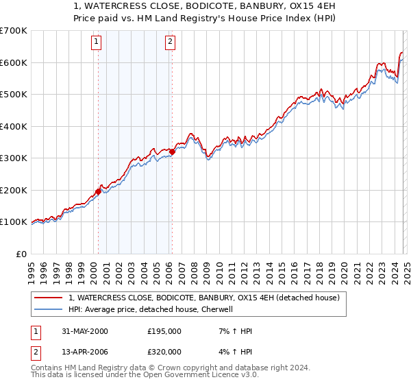 1, WATERCRESS CLOSE, BODICOTE, BANBURY, OX15 4EH: Price paid vs HM Land Registry's House Price Index