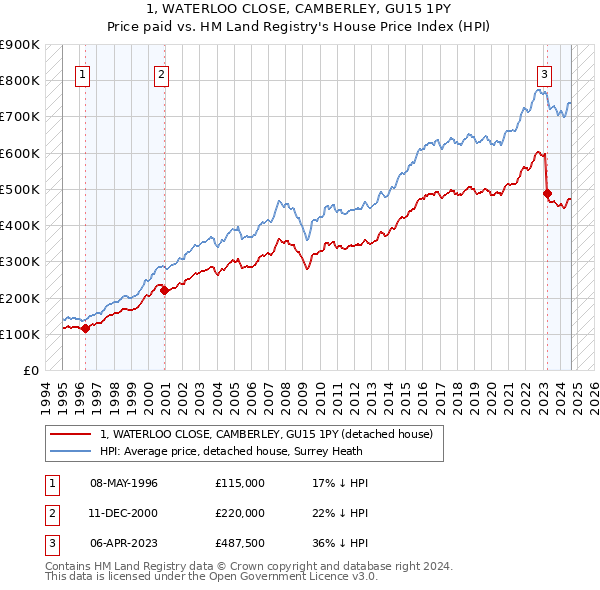 1, WATERLOO CLOSE, CAMBERLEY, GU15 1PY: Price paid vs HM Land Registry's House Price Index