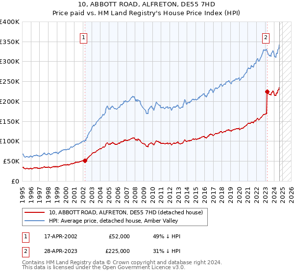 10, ABBOTT ROAD, ALFRETON, DE55 7HD: Price paid vs HM Land Registry's House Price Index