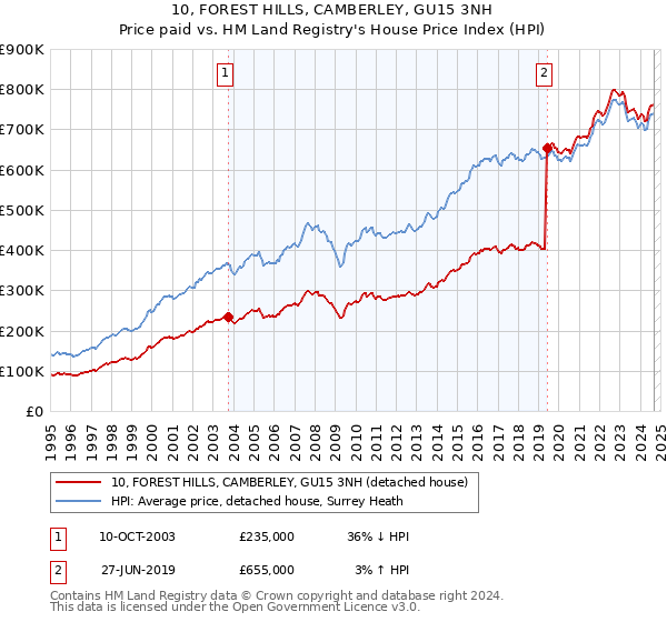 10, FOREST HILLS, CAMBERLEY, GU15 3NH: Price paid vs HM Land Registry's House Price Index