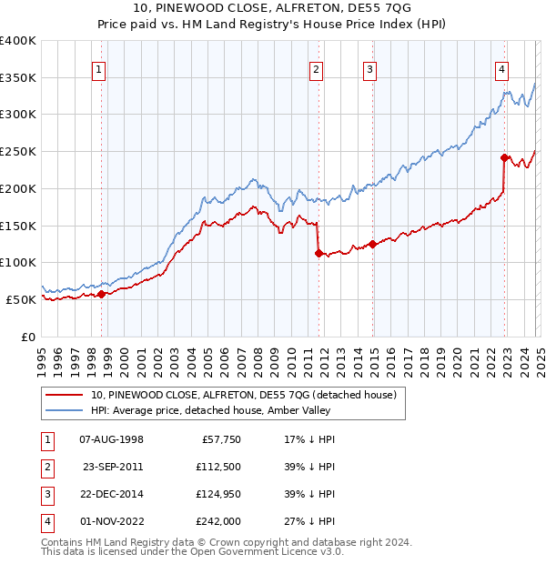 10, PINEWOOD CLOSE, ALFRETON, DE55 7QG: Price paid vs HM Land Registry's House Price Index