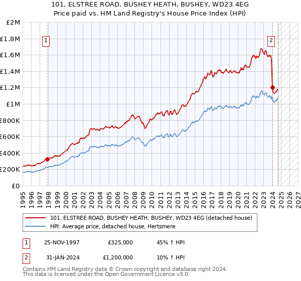 101, ELSTREE ROAD, BUSHEY HEATH, BUSHEY, WD23 4EG: Price paid vs HM Land Registry's House Price Index