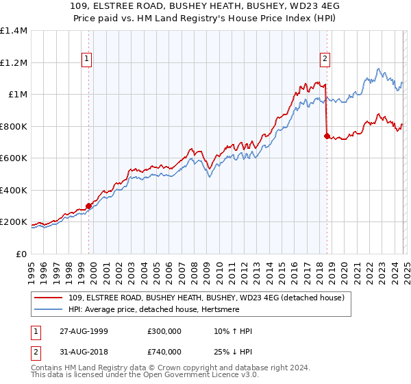 109, ELSTREE ROAD, BUSHEY HEATH, BUSHEY, WD23 4EG: Price paid vs HM Land Registry's House Price Index