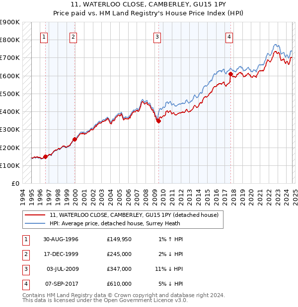 11, WATERLOO CLOSE, CAMBERLEY, GU15 1PY: Price paid vs HM Land Registry's House Price Index