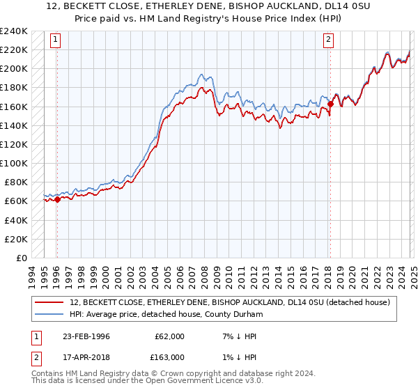 12, BECKETT CLOSE, ETHERLEY DENE, BISHOP AUCKLAND, DL14 0SU: Price paid vs HM Land Registry's House Price Index