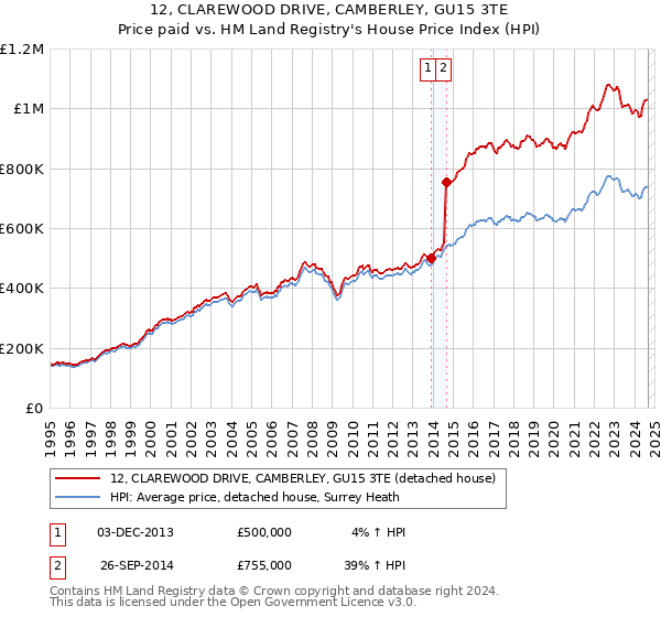 12, CLAREWOOD DRIVE, CAMBERLEY, GU15 3TE: Price paid vs HM Land Registry's House Price Index