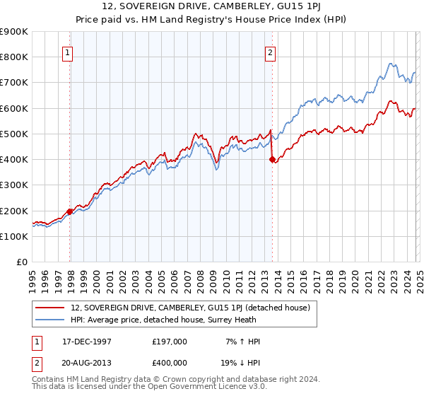 12, SOVEREIGN DRIVE, CAMBERLEY, GU15 1PJ: Price paid vs HM Land Registry's House Price Index