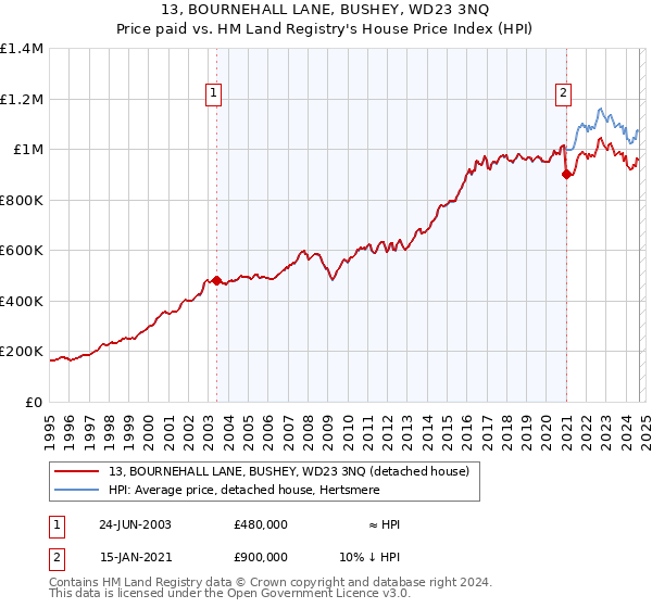 13, BOURNEHALL LANE, BUSHEY, WD23 3NQ: Price paid vs HM Land Registry's House Price Index