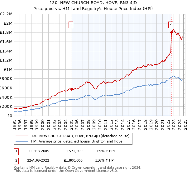 130, NEW CHURCH ROAD, HOVE, BN3 4JD: Price paid vs HM Land Registry's House Price Index