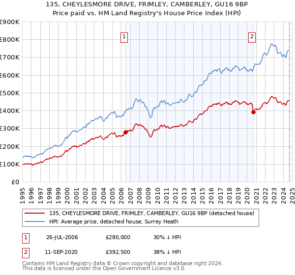 135, CHEYLESMORE DRIVE, FRIMLEY, CAMBERLEY, GU16 9BP: Price paid vs HM Land Registry's House Price Index