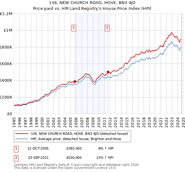 136, NEW CHURCH ROAD, HOVE, BN3 4JD: Price paid vs HM Land Registry's House Price Index