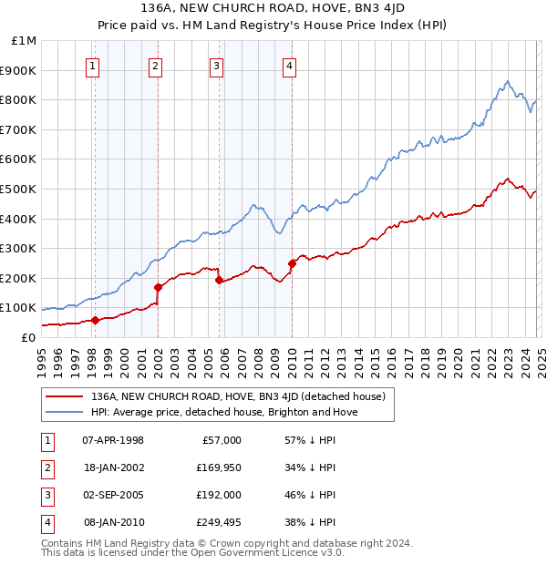 136A, NEW CHURCH ROAD, HOVE, BN3 4JD: Price paid vs HM Land Registry's House Price Index