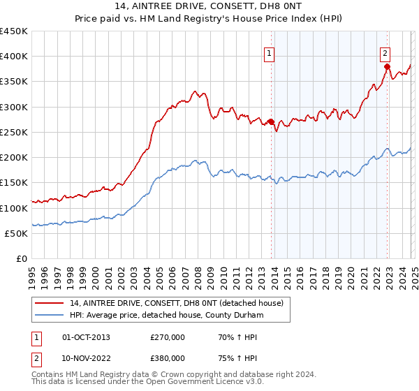 14, AINTREE DRIVE, CONSETT, DH8 0NT: Price paid vs HM Land Registry's House Price Index