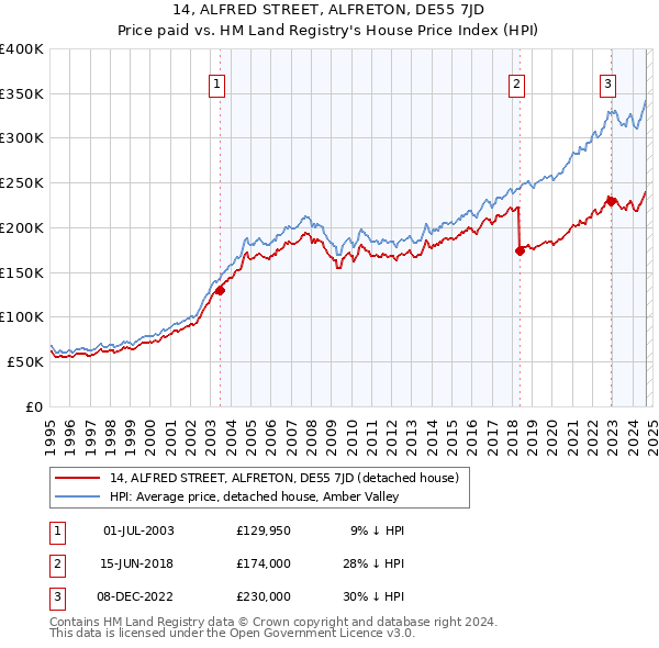 14, ALFRED STREET, ALFRETON, DE55 7JD: Price paid vs HM Land Registry's House Price Index