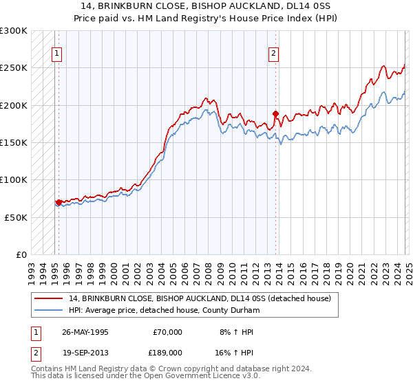 14, BRINKBURN CLOSE, BISHOP AUCKLAND, DL14 0SS: Price paid vs HM Land Registry's House Price Index