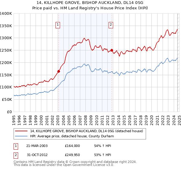 14, KILLHOPE GROVE, BISHOP AUCKLAND, DL14 0SG: Price paid vs HM Land Registry's House Price Index