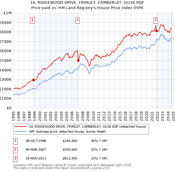 14, RIDGEWOOD DRIVE, FRIMLEY, CAMBERLEY, GU16 9QF: Price paid vs HM Land Registry's House Price Index