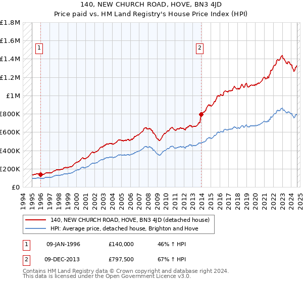 140, NEW CHURCH ROAD, HOVE, BN3 4JD: Price paid vs HM Land Registry's House Price Index