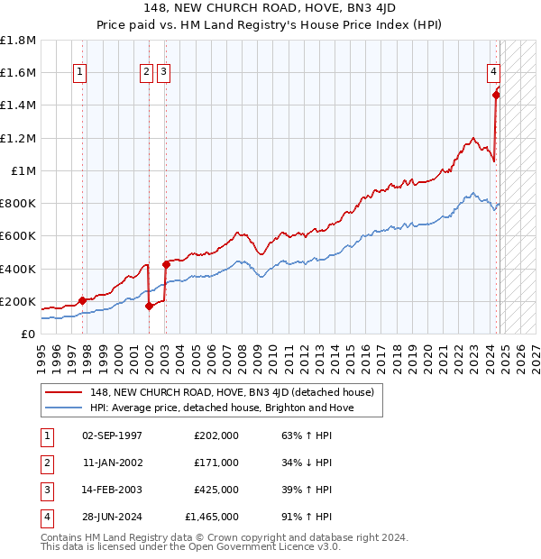 148, NEW CHURCH ROAD, HOVE, BN3 4JD: Price paid vs HM Land Registry's House Price Index