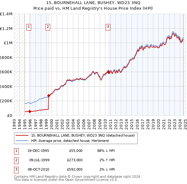 15, BOURNEHALL LANE, BUSHEY, WD23 3NQ: Price paid vs HM Land Registry's House Price Index