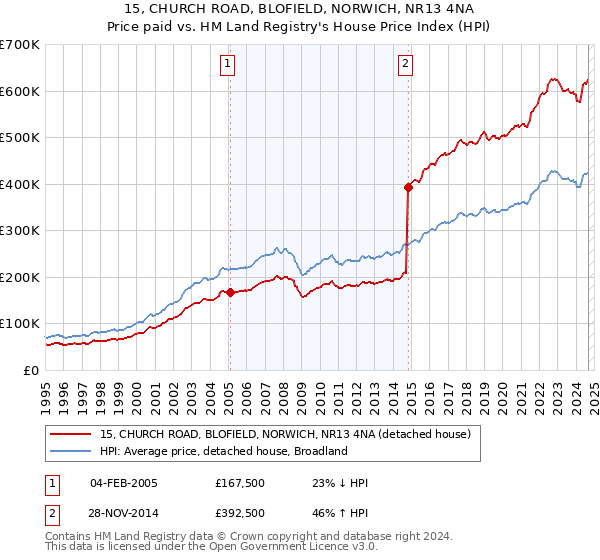 15, CHURCH ROAD, BLOFIELD, NORWICH, NR13 4NA: Price paid vs HM Land Registry's House Price Index