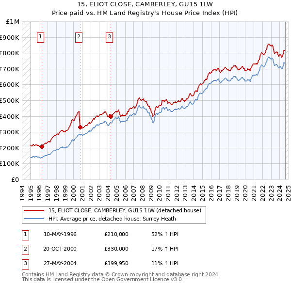 15, ELIOT CLOSE, CAMBERLEY, GU15 1LW: Price paid vs HM Land Registry's House Price Index