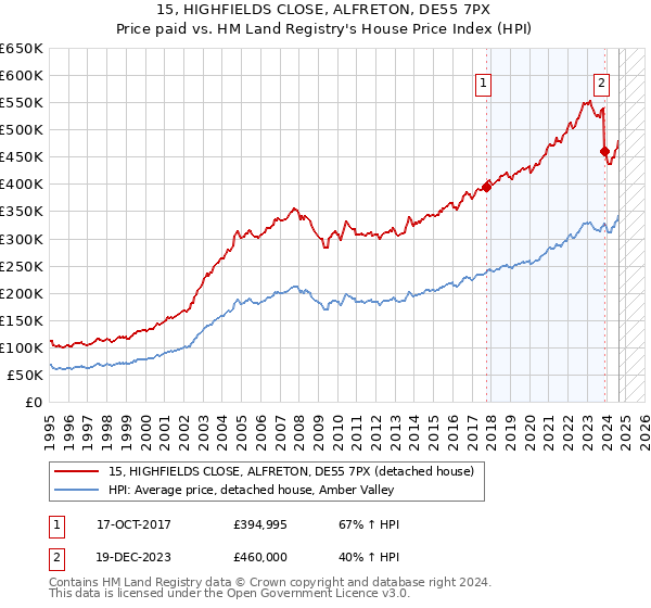 15, HIGHFIELDS CLOSE, ALFRETON, DE55 7PX: Price paid vs HM Land Registry's House Price Index