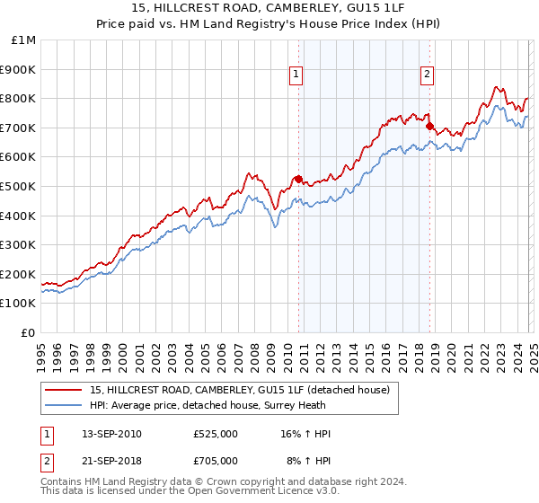 15, HILLCREST ROAD, CAMBERLEY, GU15 1LF: Price paid vs HM Land Registry's House Price Index