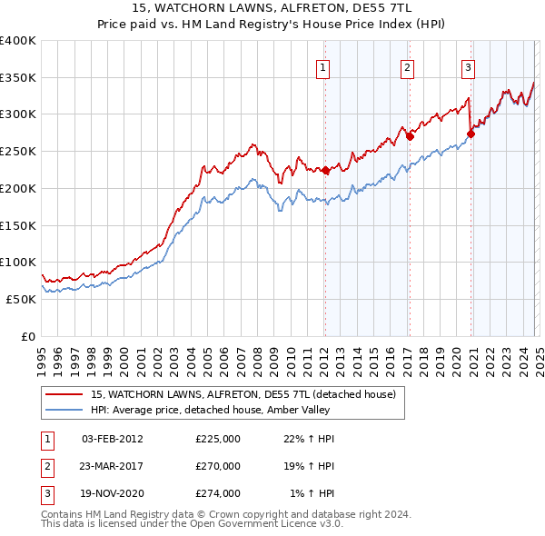 15, WATCHORN LAWNS, ALFRETON, DE55 7TL: Price paid vs HM Land Registry's House Price Index