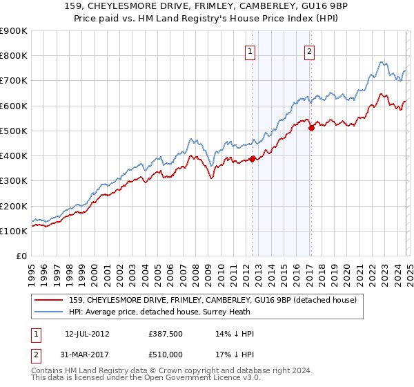 159, CHEYLESMORE DRIVE, FRIMLEY, CAMBERLEY, GU16 9BP: Price paid vs HM Land Registry's House Price Index