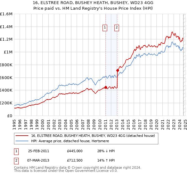 16, ELSTREE ROAD, BUSHEY HEATH, BUSHEY, WD23 4GG: Price paid vs HM Land Registry's House Price Index