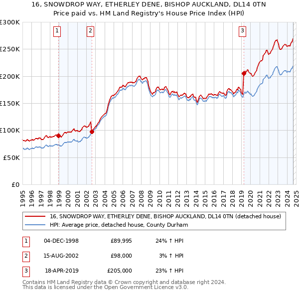 16, SNOWDROP WAY, ETHERLEY DENE, BISHOP AUCKLAND, DL14 0TN: Price paid vs HM Land Registry's House Price Index