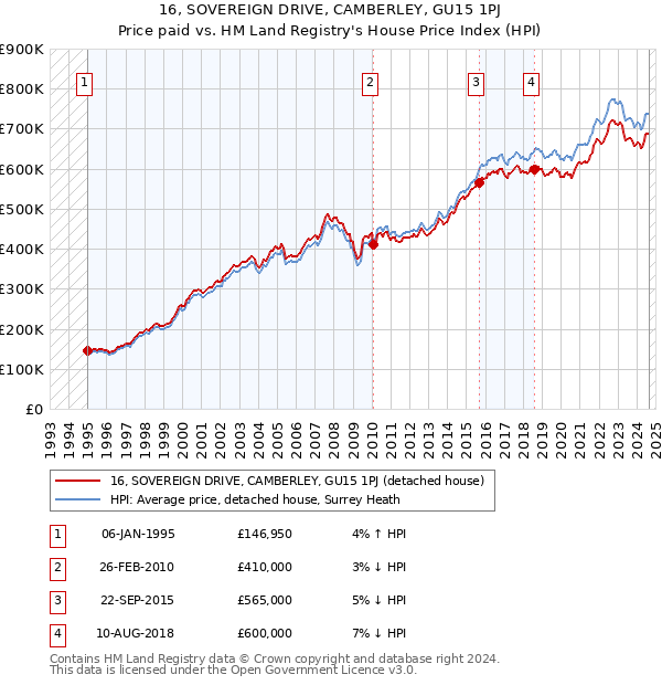 16, SOVEREIGN DRIVE, CAMBERLEY, GU15 1PJ: Price paid vs HM Land Registry's House Price Index