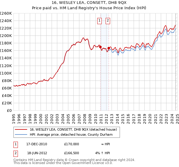 16, WESLEY LEA, CONSETT, DH8 9QX: Price paid vs HM Land Registry's House Price Index