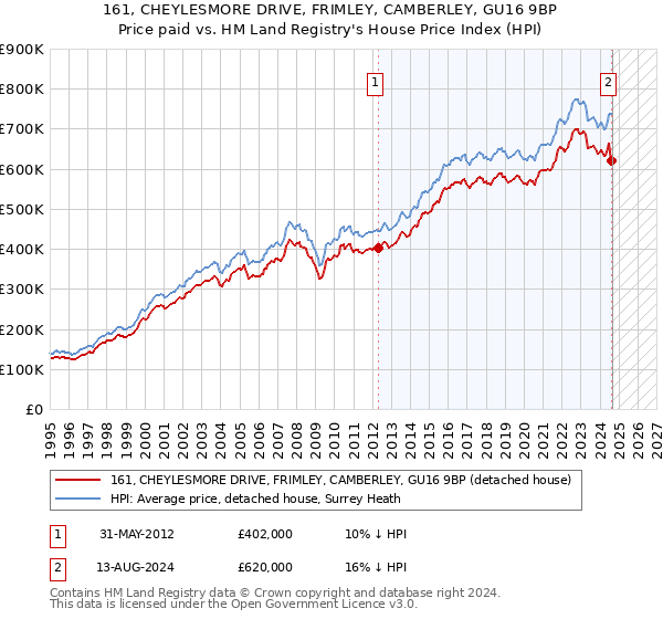 161, CHEYLESMORE DRIVE, FRIMLEY, CAMBERLEY, GU16 9BP: Price paid vs HM Land Registry's House Price Index