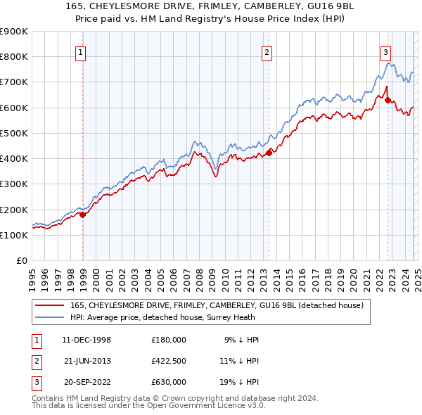 165, CHEYLESMORE DRIVE, FRIMLEY, CAMBERLEY, GU16 9BL: Price paid vs HM Land Registry's House Price Index