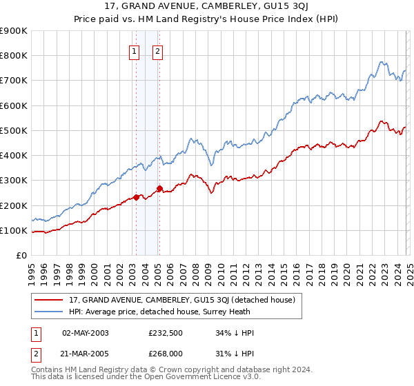 17, GRAND AVENUE, CAMBERLEY, GU15 3QJ: Price paid vs HM Land Registry's House Price Index