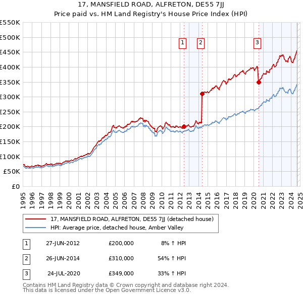 17, MANSFIELD ROAD, ALFRETON, DE55 7JJ: Price paid vs HM Land Registry's House Price Index