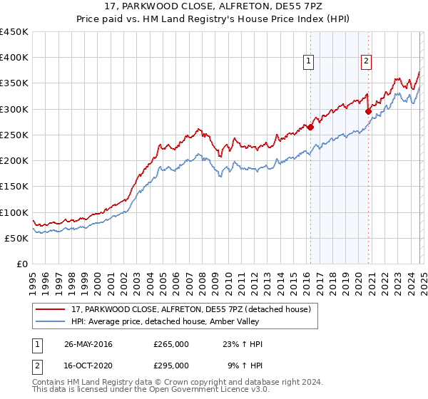 17, PARKWOOD CLOSE, ALFRETON, DE55 7PZ: Price paid vs HM Land Registry's House Price Index