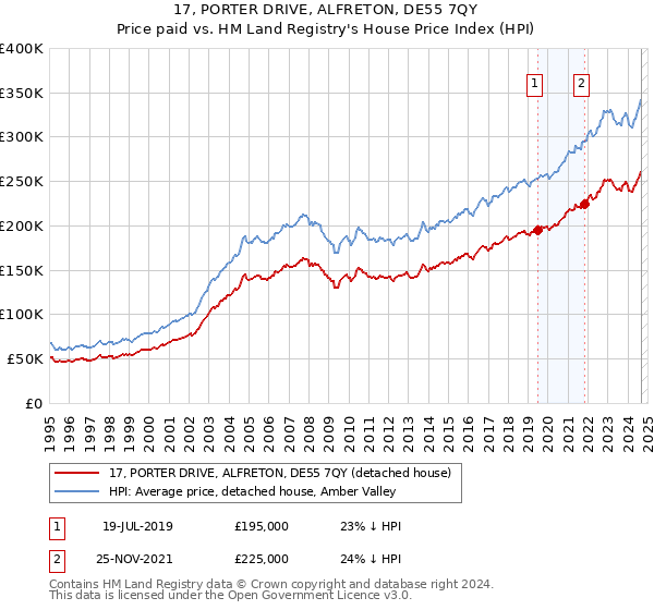 17, PORTER DRIVE, ALFRETON, DE55 7QY: Price paid vs HM Land Registry's House Price Index